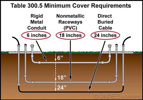 florida electric code can you bury a j box|florida electrical code chapter 27.